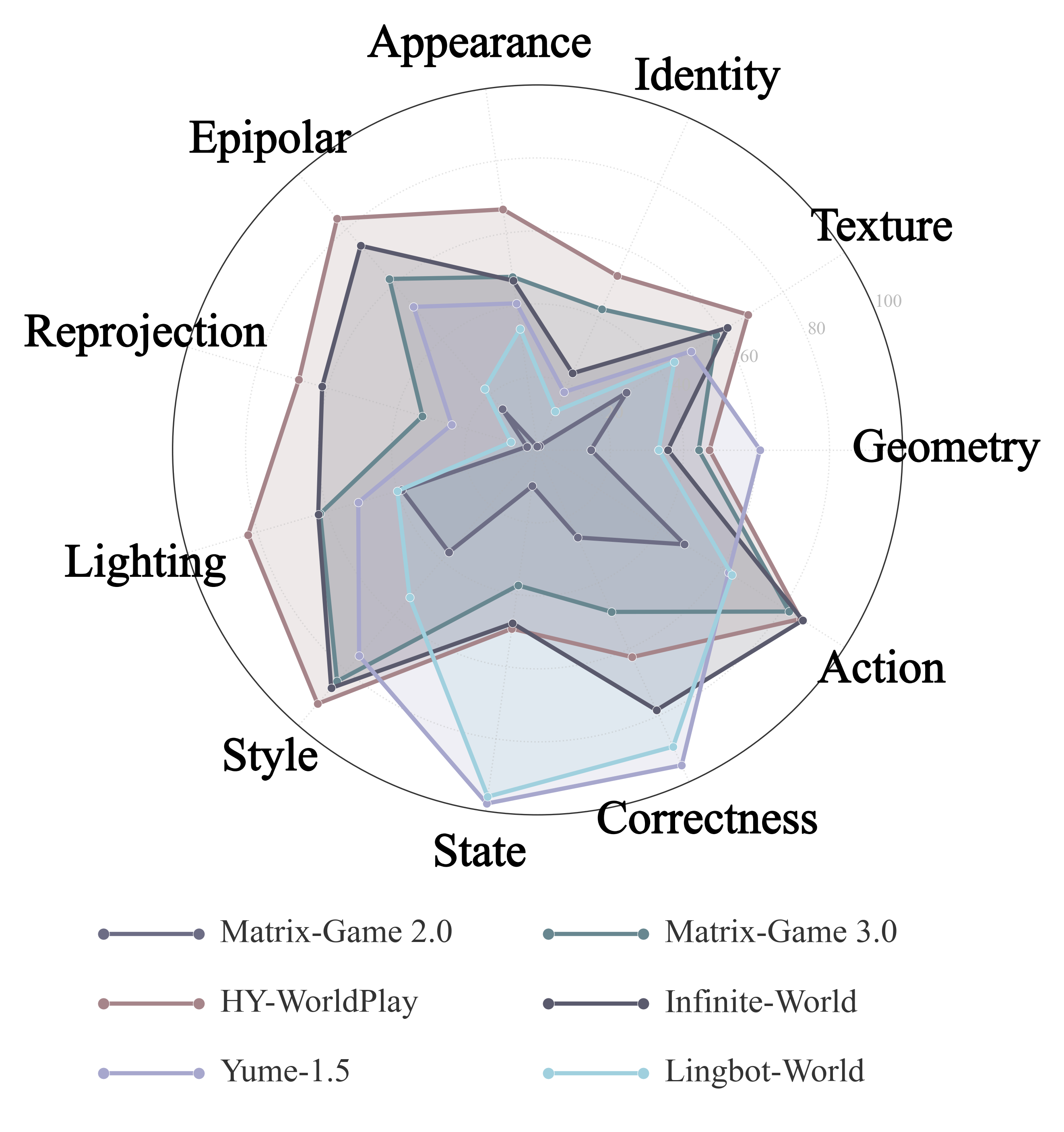 Action-Conditioned Models