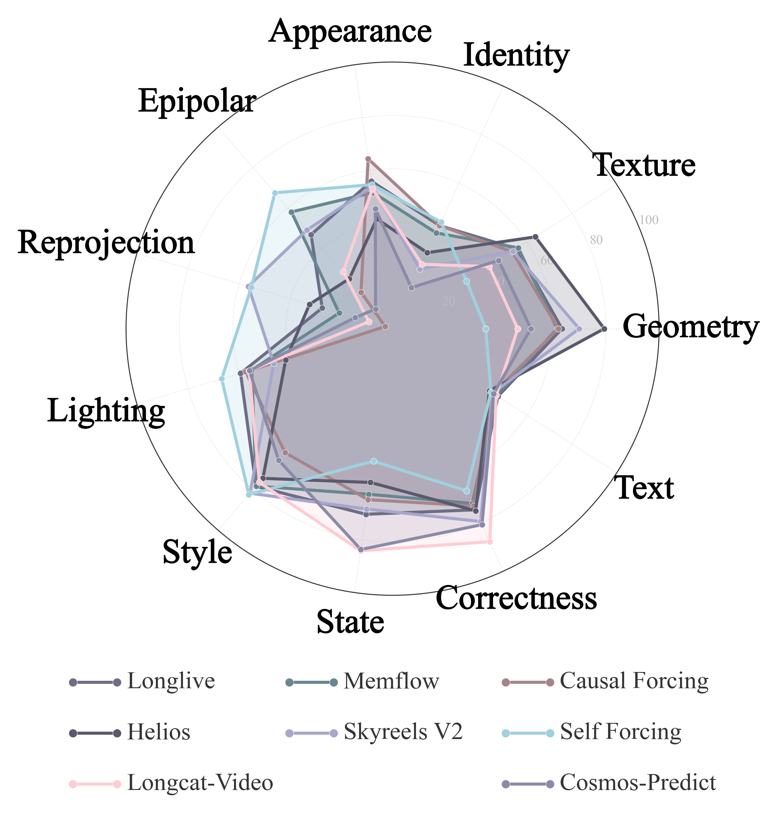 Text-Conditioned Models